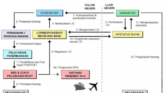 Prosedur Ekspor Barang ke Luar Negeri Berdasarkan Peraturan Bea Cukai